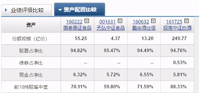 招商中证白酒，鹏华酒分级，国泰、天弘食品饮料大PK，你选哪个