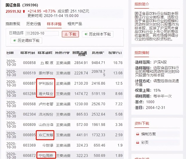 招商中证白酒，鹏华酒分级，国泰、天弘食品饮料大PK，你选哪个