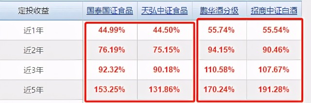 招商中证白酒，鹏华酒分级，国泰、天弘食品饮料大PK，你选哪个