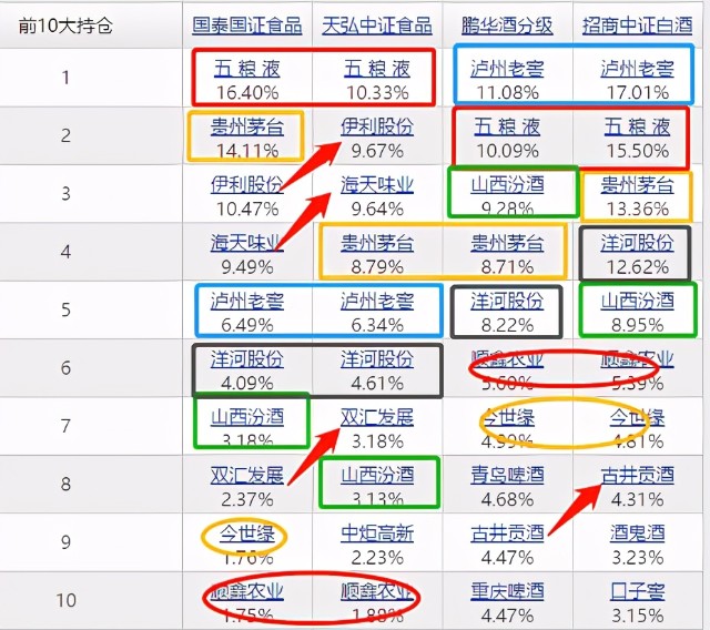 招商中证白酒，鹏华酒分级，国泰、天弘食品饮料大PK，你选哪个