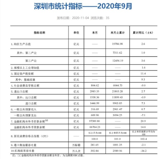 深圳gdp三产_2017年前三个季度深圳数据曝光,1.54万个亿GDP超过400万平住房销售(2)