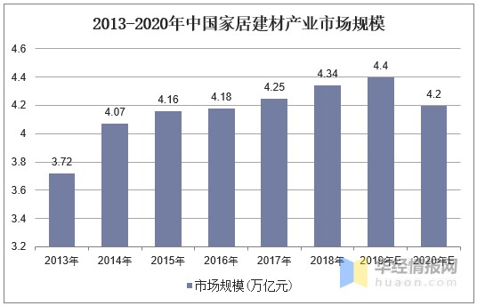 2020年中国家居建材市场规模与销售额分析，应当加强产业整合