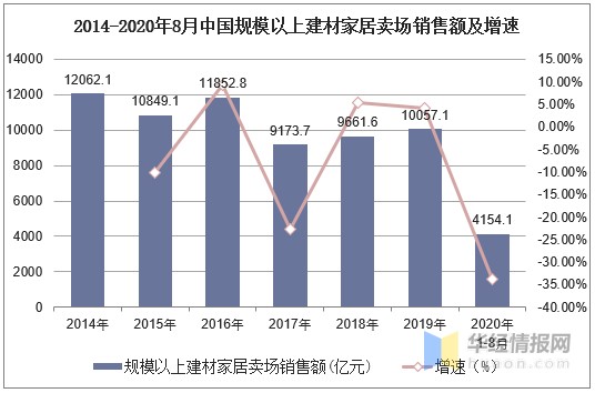 2020年中国家居建材市场规模与销售额分析，应当加强产业整合