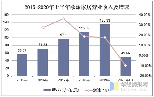 2020年中国家居建材市场规模与销售额分析，应当加强产业整合