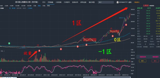 五粮液000858市值破万亿五粮液缠论k线图解11月06日