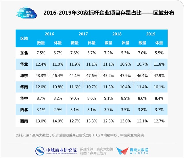 数据解读丨30家商业不动产标杆企业大起底 财富号 东方财富网