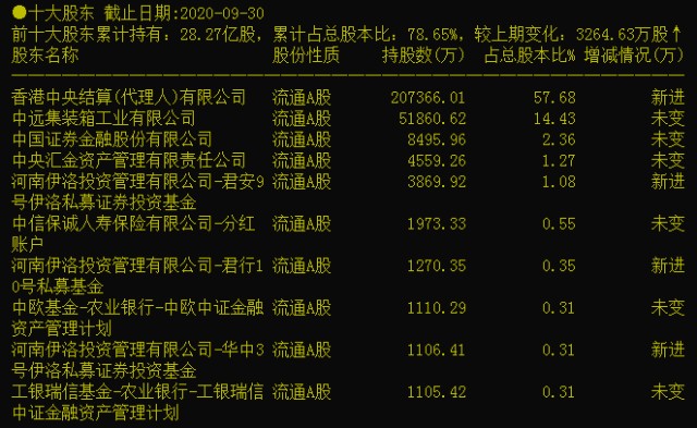 93%,机构抱团主要标的之一,自然成为"骄子",其走势比中集集团更牛.