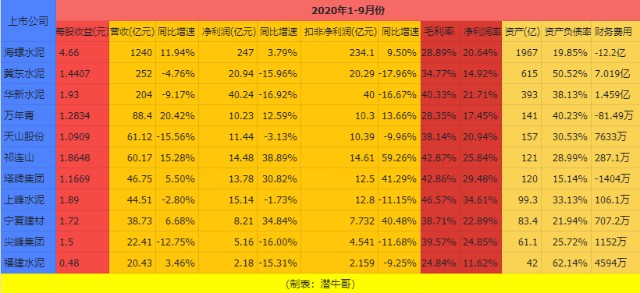 10支绩优水泥股q3业绩分析 祁连山塔牌集团宁夏建材高速增长 海螺万年青稳健 财富号 东方财富网