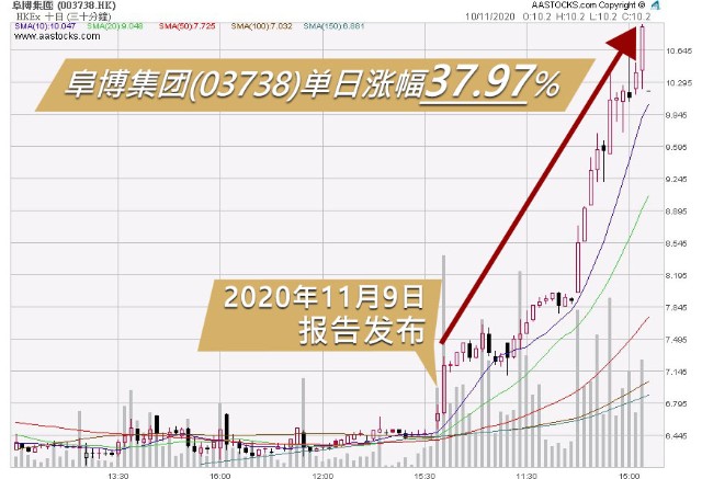 阜博集团 03738 转眼间 目标价已达 财富号 东方财富网