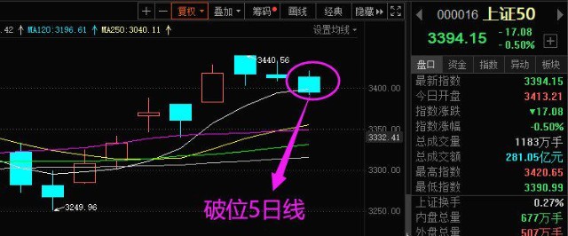 昨天最抗跌的上證50今天補跌破位5日線了目前權重還是高高在上特別是