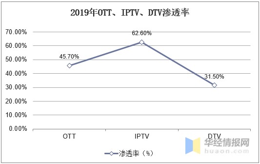 年中国ott行业市场现状 全球ott行业发展正当时 财富号 东方财富网