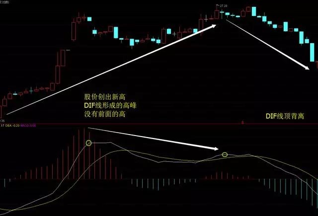 macd背離分類和比較