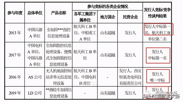 硬核！军用装备信息化龙头，多款产品为唯一中标商，业绩大幅放量