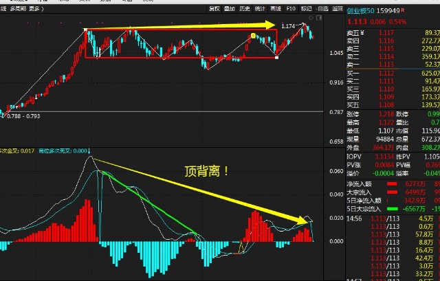 创业板50日线级别顶背离