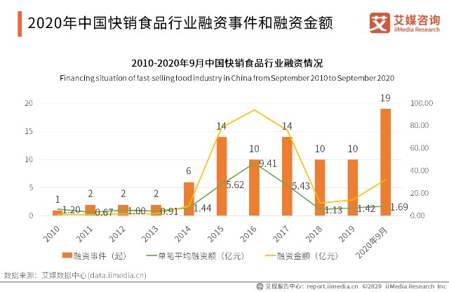 2020年中国快销食品行业融资事件和融资金额