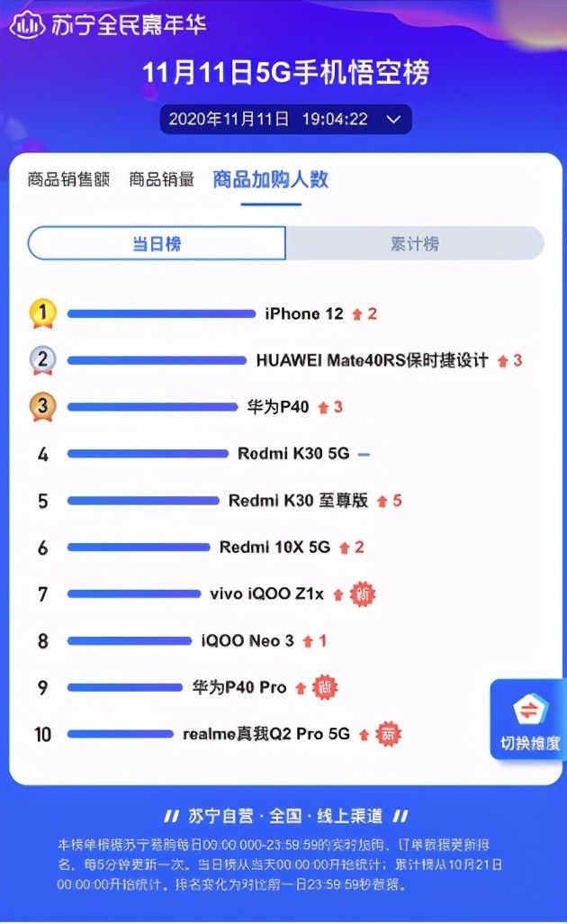 苏宁悟空榜火拼双十一：不做掺水数据排行，只为讲究的消费而讲究