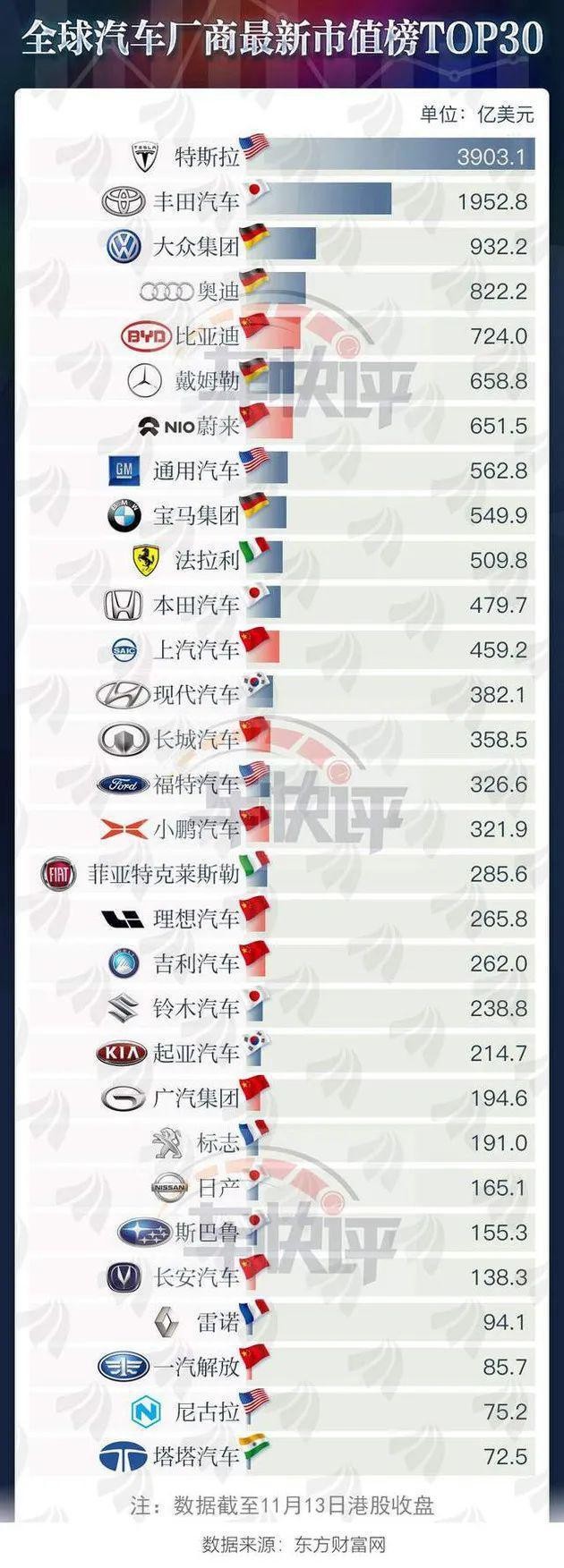 全球车企市值排名：第一特斯拉 两家自主车企排前十