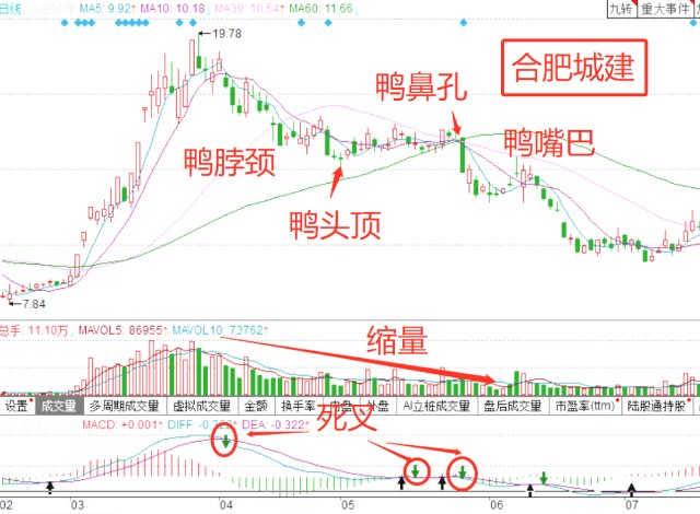 倒挂老鸭头k线战法看清主力诱多陷阱轻松掌握个股卖点