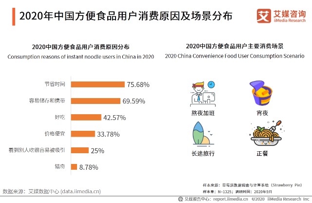 2020年中国方便食品用户消费原因及场景分布