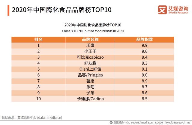 2020年中国膨化食品品牌榜TOP10