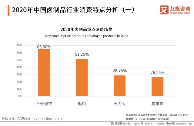 2020年中国卤制品行业消费特点分析(一)