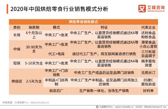 2020年中国烘焙零食行业销售模式分析