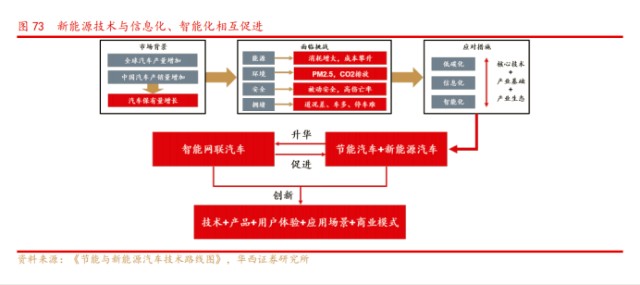 新能源行情步入纵深 汽车产业革命进行时 电动化之后是智能化？