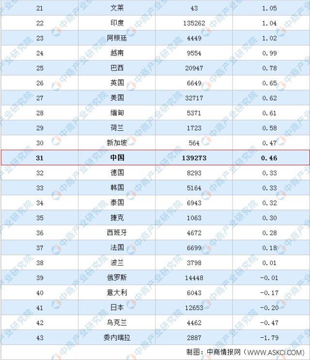 2020年全球各国人口增长率排行榜