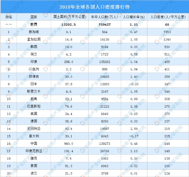2020年全球各国人口密度排行榜