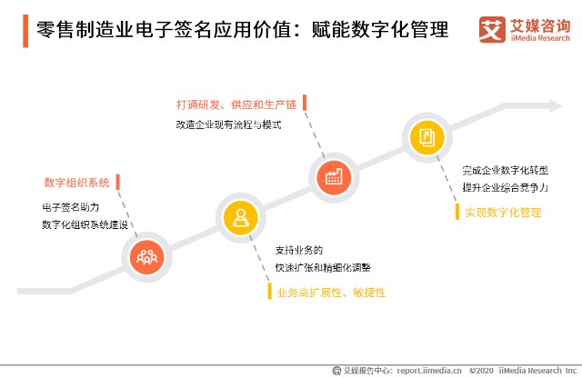 零售制造业电子签名应用价值：赋能数字化管理