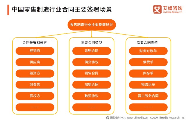 中国零售制造行业合同主要签署场景
