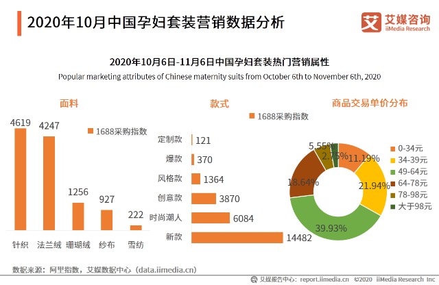 内衣数据分析_数据分析(3)