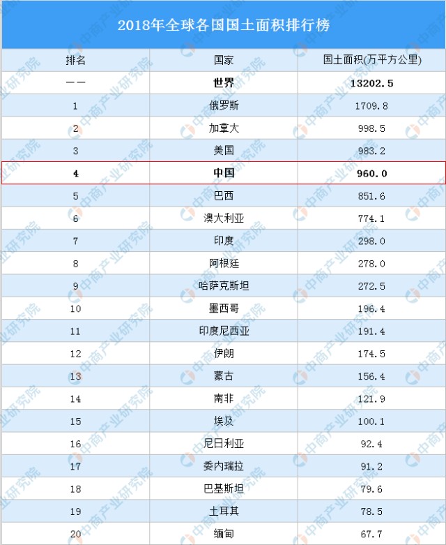 数据来源:中商产业研究院整理2018年年中世界总人口75