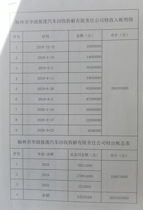 榆林 蓝天保卫战 收官 2643辆大卡车 被自愿 报废20余辆未获补贴 财富号 东方财富网