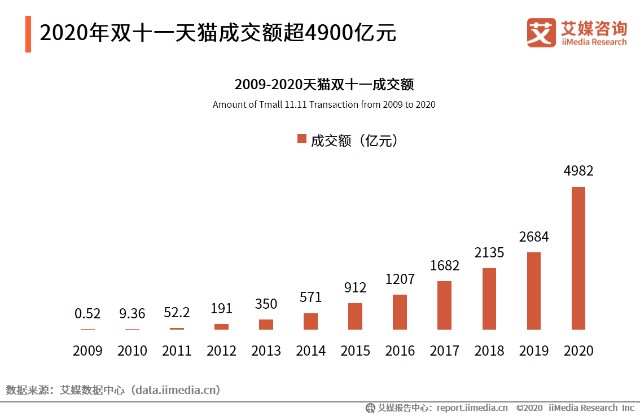 2020年双十一天猫成交额超4900亿元