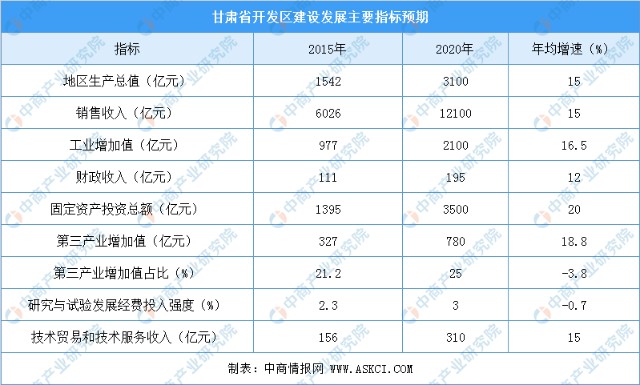 2020年甘肃省开发区建设发展规划及开发区名单汇总一览