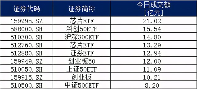 强者恒强科创50etf588000上市两天成交超36亿