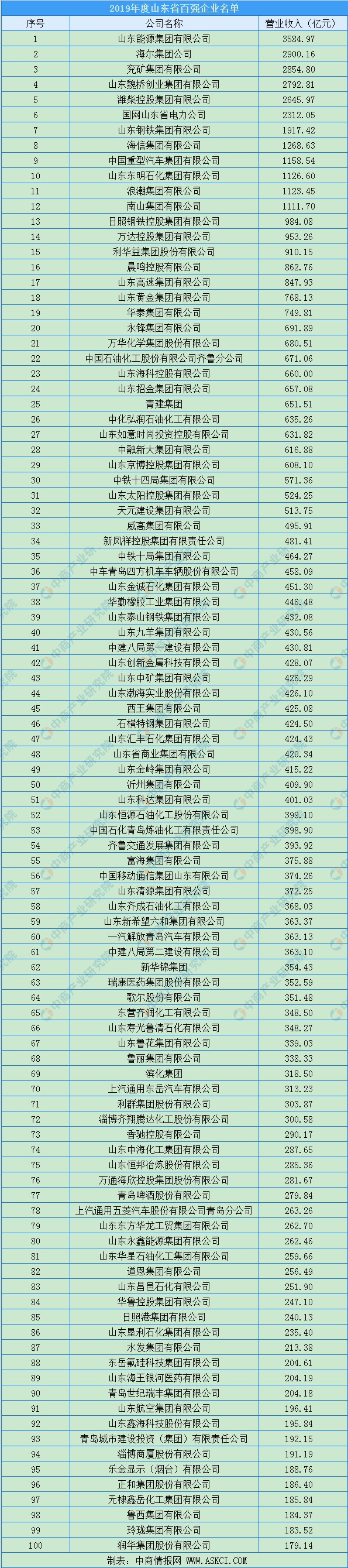 2020年山东省综合百强企业排行榜