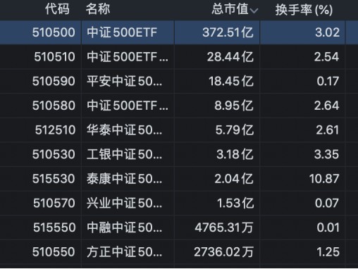 代碼510500滬深300,優質一點的是華泰柏瑞滬深300etf,代碼510300比如