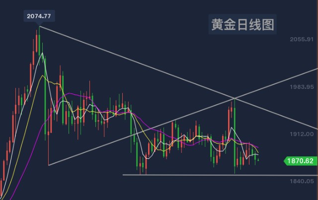 黄金趋势图怎么看(黄金趋势图怎么看涨跌)