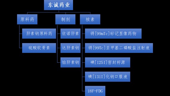 东诚药业 核医学 财富号 东方财富网