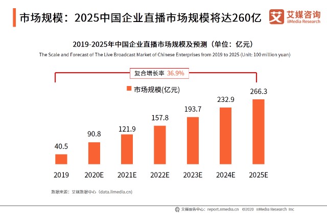 市场规模：2025中国企业直播市场规模将达260亿