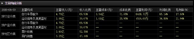 抢购口罩、额温枪、熔喷布、头盔之后，现在又轮到了自行车？