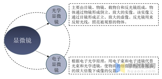 显微镜制造行业发展现状及趋势，荧光显微镜市场规模将扩大「图」