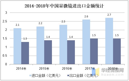 显微镜制造行业发展现状及趋势，荧光显微镜市场规模将扩大「图」
