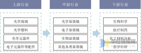 显微镜制造行业发展现状及趋势，荧光显微镜市场规模将扩大「图」