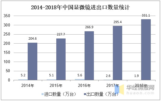 显微镜制造行业发展现状及趋势，荧光显微镜市场规模将扩大「图」