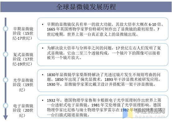 显微镜制造行业发展现状及趋势 荧光显微镜市场规模将扩大 图 财富号 东方财富网