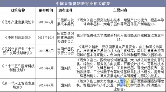 显微镜制造行业发展现状及趋势，荧光显微镜市场规模将扩大「图」