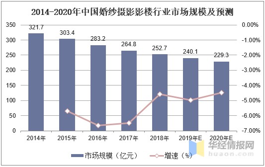 婚纱行业分析_动漫婚纱情侣头像(2)